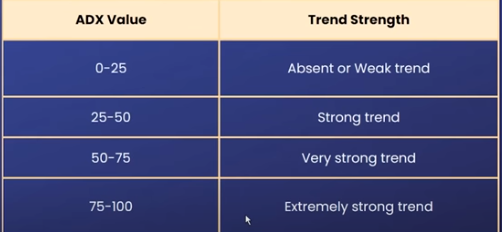 ADX Trend strength