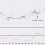 ADX_ The Trend Strength Indicator