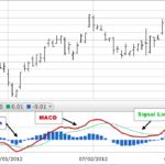 MACD histogram