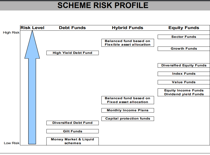 mutual funds schemes by risk